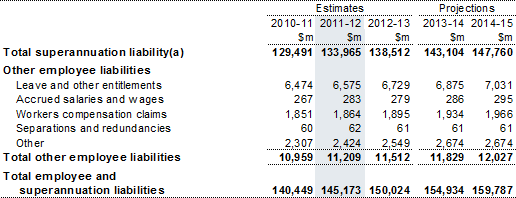 Note 18: Employee and superannuation liabilities
