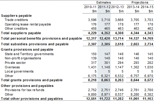 Note 19: Provisions and payables
