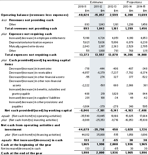Note 20: Reconciliation of cash