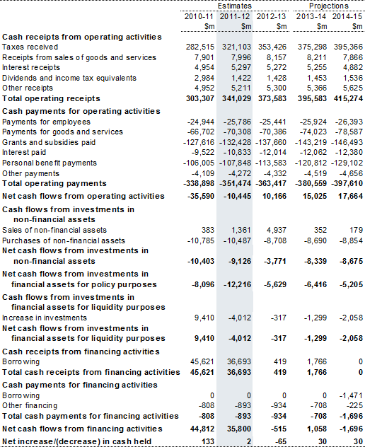 Table&nbsp;3: Australian Government general government sector cash flow statement(a)