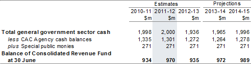 Note 20(a): Consolidated Revenue Fund