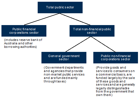 To assist in analysing the public sector, data is presented by institutional sector as shown in Figure 1. ABS GFS defines the GGS and the PNFC and PFC sectors. AASB 1049 has also adopted this sectoral reporting.