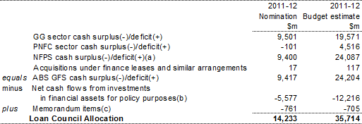 Table&nbsp;B1: Commonwealth's Loan Council Allocation budget update for 2011‑12