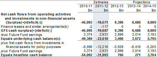 Table&nbsp;3: Australian Government general government sector cash flow statement (continued)(a)