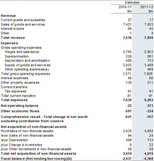 Table&nbsp;4: Australian Government public non‑financial corporations sector operating statement