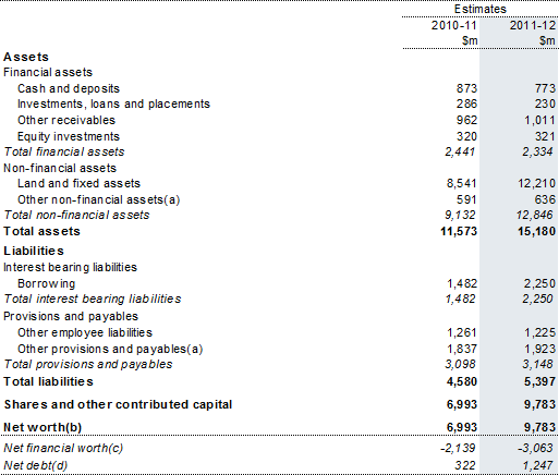 Table&nbsp;5: Australian Government public non‑financial corporations sector balance sheet