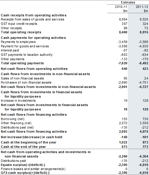 Table&nbsp;6: Australian Government public non‑financial corporations sector cash flow statement(a)