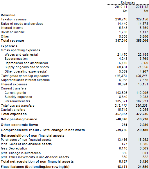 Table&nbsp;7: Australian Government total non‑financial public sector operating statement