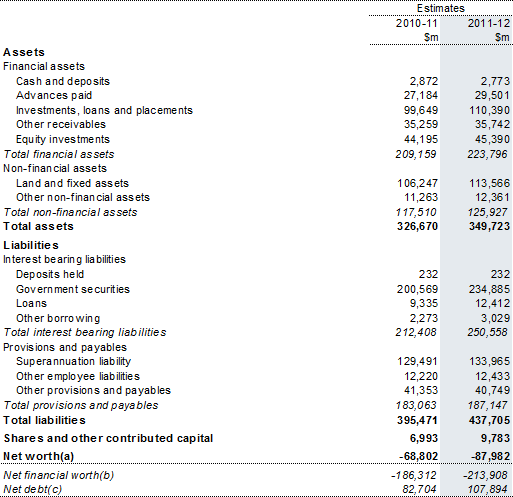 Table&nbsp;8: Australian Government total non‑financial public sector balance sheet