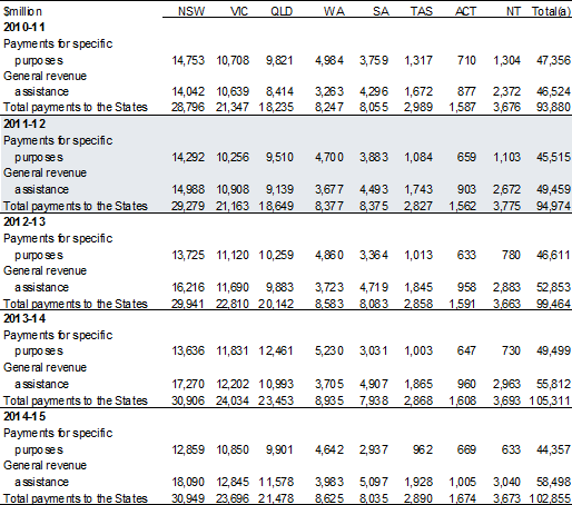 Table 1.1: Commonwealth payments to the States