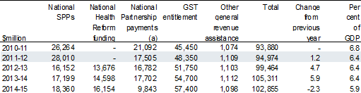 Table 1.2: Total Commonwealth payments to the States as a proportion of GDP