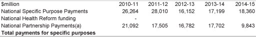 Table 2.1: Total payments for specific purposes by category, 2010-11 to 2014-15