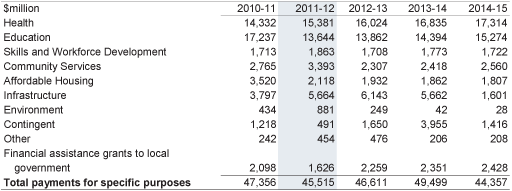 Table 2.2: Total payments for specific purposes by sector, 2010-11 to 2014-15