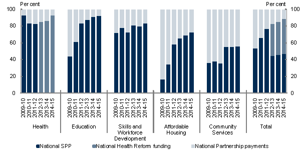 Chart 2.1 illustrates that National SPPs as a proportion of total specific purpose payments are increasing. This largely reflects the completion of economic stimulus programs which were provided to the States in the form of National Partnership payments