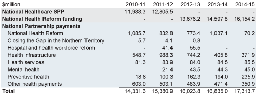 Table 2.3: Payments to support state health services
