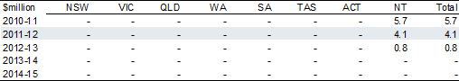 Indigenous health and related services component