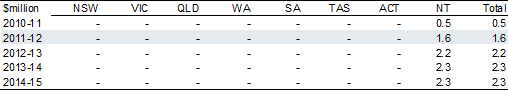 Northern Territory medical school — funding contribution component