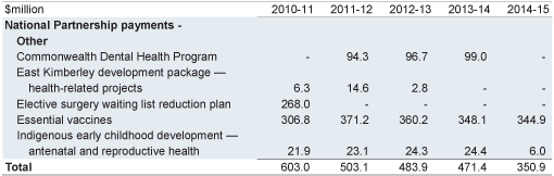 Other Health National Partnership payments
