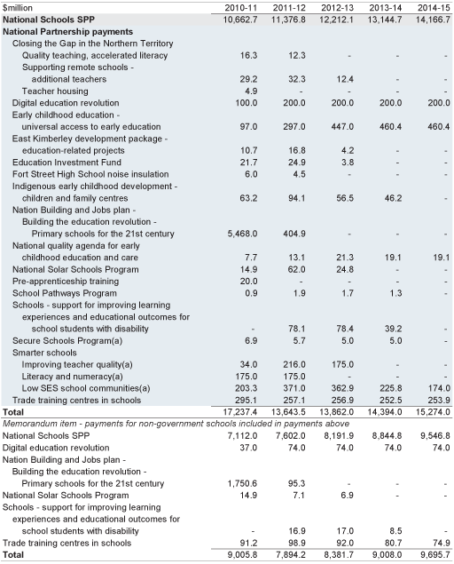 Table 2.4: Payments to support state education services