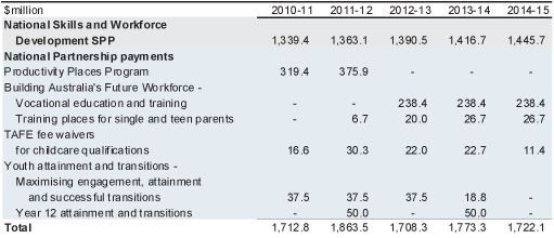 Table 2.5: Payments to support state skills and workforce development‑related services