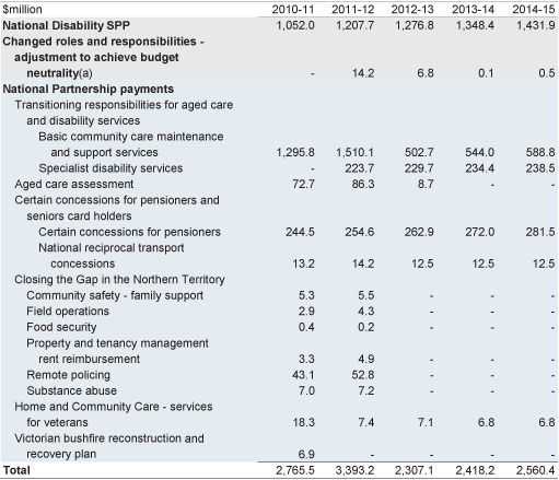 Table 2.6: Payments to support state community services