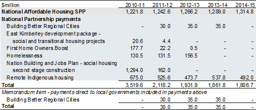 Table 2.7: Payments to support state affordable housing services