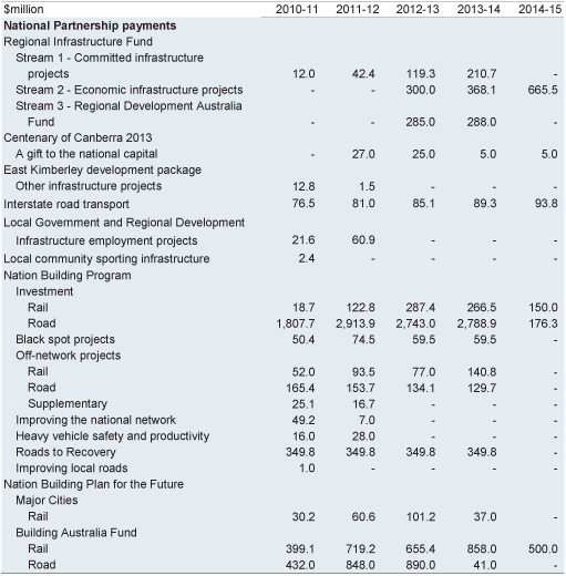 Table 2.8: Payments to support state infrastructure services