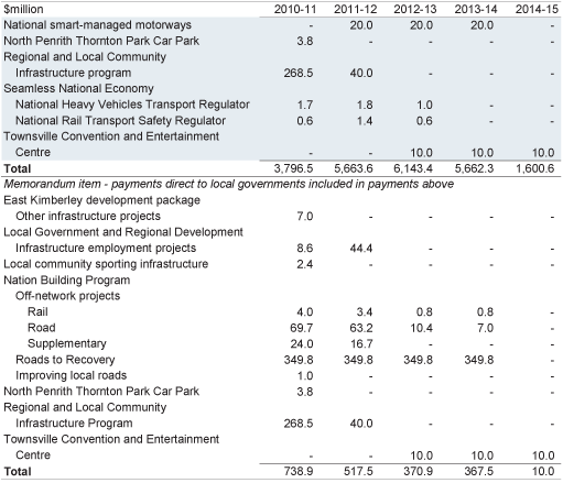 Table 2.8: Payments to support state infrastructure services