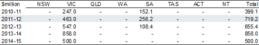 Building Australia Fund — rail component