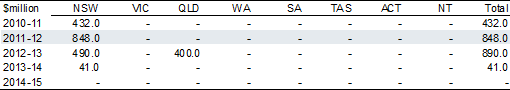 Building Australia Fund — road component