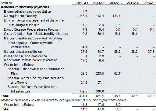 Table 2.9: Payments to support state environment services