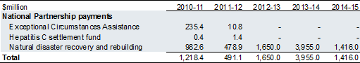 Table 2.10: Contingent payments to the States