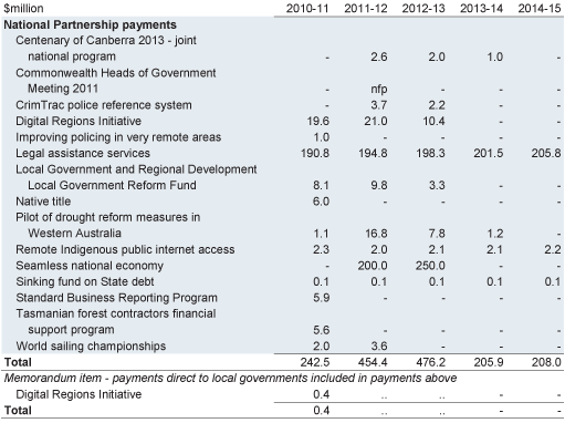 Table 2.11: Payments to support other services