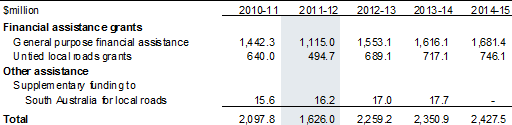 Table 2.12: Payments to support local government
