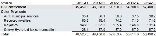 Table 3.1: General revenue assistance