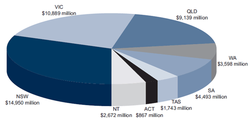 This chart shows the distribution of GST entitlement between States.  This is displayed through a pie chart. New South Wales receives the largest portion of GST funding from the total pool, followed by Victoria and then Queensland.