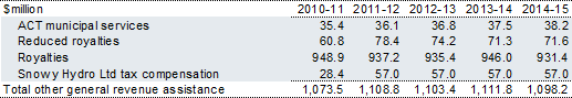 Table 3.12: Other general revenue assistance