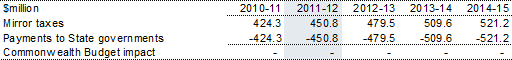 Table 3.13: Mirror taxes accrued on behalf of the States