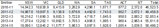 Table 3.2: General revenue assistance by State