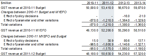 Table 3.3: Reconciliation of GST revenue estimates since the 2010‑11 Budget and 2010‑11 MYEFO