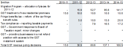 Table 3.4: Policy decisions since MYEFO that affect GST revenue