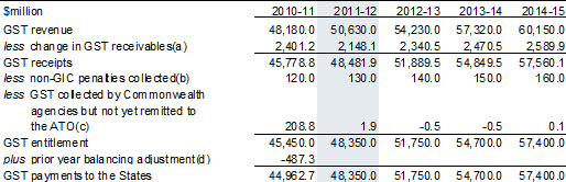 Table 3.5: Reconciling GST revenue, GST entitlement and GST payments to the States