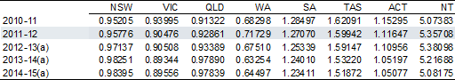 Table 3.6: GST relativities