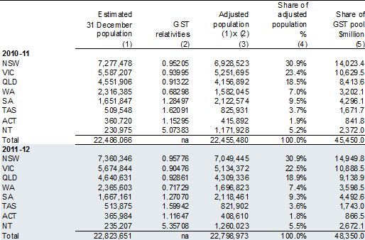 Table 3.7: Calculation of the GST entitlement pool