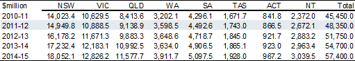 Table 3.9: Distribution of the GST entitlement pool over budget year and forward estimates