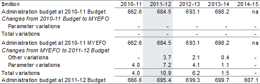 Table 3.10: Reconciliation of the GST administration budget