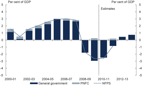 This chart shows the consolidated net operating balance from 2000-01 until 2013-14.  The general government sector operating balance had a period of surpluses before declining into deficits from 2008-09 as a result of the global financial crisis.  However, as the economy recovers, the general government sector is estimated to be in operating surplus from 2012-13.