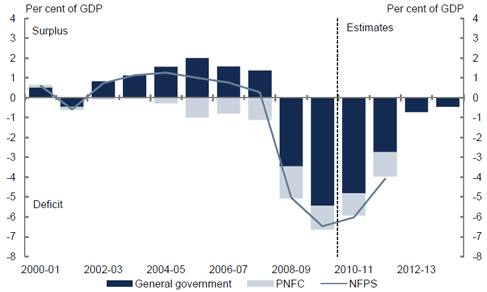 This chart shows the consolidated fiscal balance from 2000-01 until 2013-14. The consolidated non-financial public sector had a fiscal surplus between 2002-03 and 2007-08.  Since 2008-09 the consolidated non-financial public sector has had a fiscal deficit and is projected to remain in deficit until 2013-14.