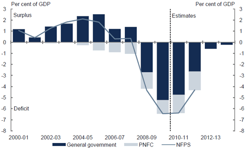 This chart shows the consolidated cash balance from 2000-01 until 2013-14. The consolidated non-financial public sector had a cash balance surplus between 2000-01 and 2007-08.  Since 2008-09 the consolidated non-financial public sector has had a cash balance deficit and is projected to remain in deficit until 2013-14.