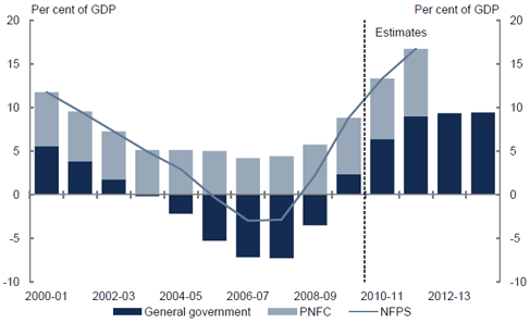 This chart shows the consolidated net debt from 2000-01 until 2013-14.  Consolidated net debt in the non-financial public sector decreases until 2006-07 and then increases from 2007-08 as a result of the global financial crisis.